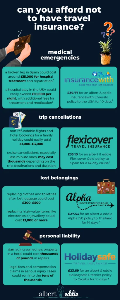 Can you afford not to have travel insurance infographic